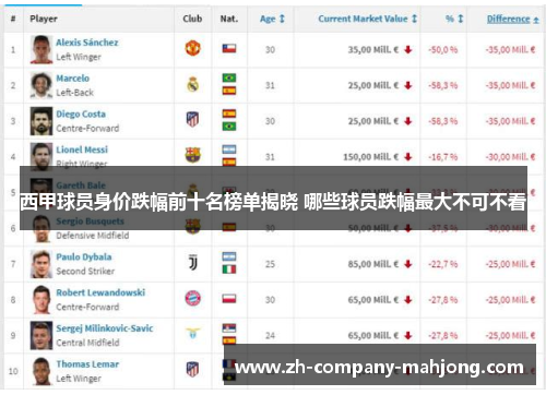 西甲球员身价跌幅前十名榜单揭晓 哪些球员跌幅最大不可不看 西甲球员身价跌幅前十名榜单揭晓 哪些球员跌幅最大不可不看